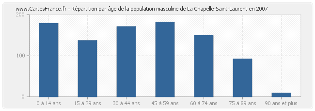 Répartition par âge de la population masculine de La Chapelle-Saint-Laurent en 2007